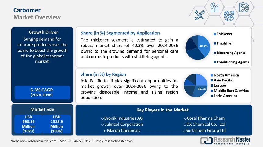 Carbomers Market Share